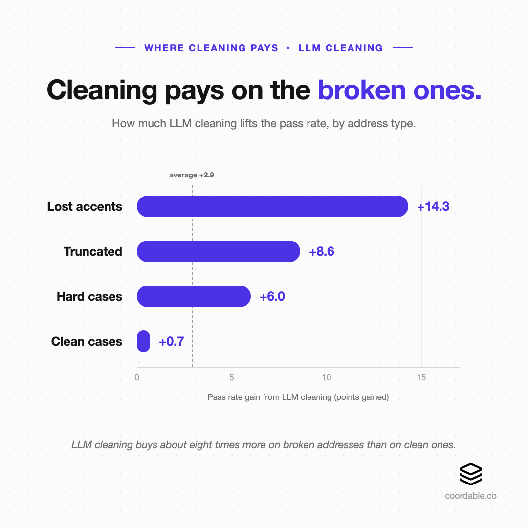 Bar chart of the pass rate gain from LLM cleaning by address type: lost accents +14.3, truncated +8.6, hard cases +6.0, clean cases +0.7, against an average of +2.9.