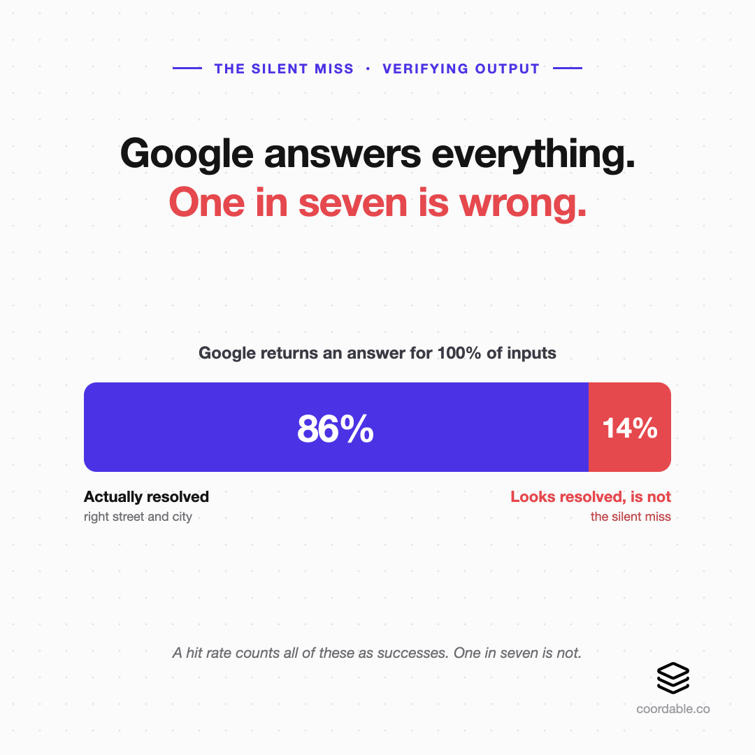 Google returns an answer for 100% of inputs, but only 86% are actually resolved to the right street and city; the remaining 14%, one in seven, look resolved but are not, the silent miss.
