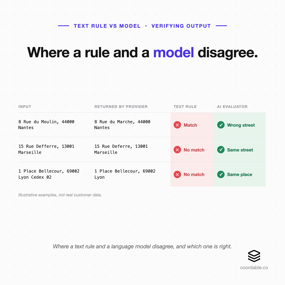 Three illustrative cases where a text matching rule and the AI evaluator disagree. In each the text rule is wrong and the evaluator is right: a wrong street accepted as a match, and two correct results wrongly rejected over a spelling variant and a CEDEX postal form.