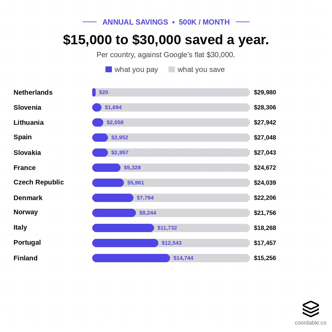 Per-country annual cost of the cascade and the resulting savings against Google's flat $30,000, at 500,000 addresses a month.