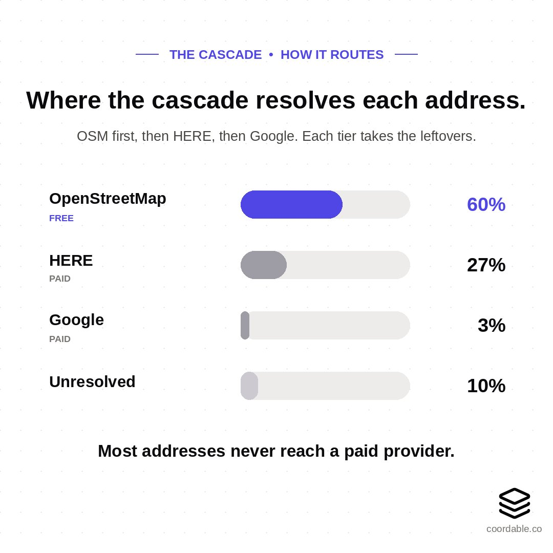 How the cascade routes each address: OpenStreetMap resolves about 60%, HERE about 27%, Google about 3%, and roughly 10% stay unresolved.