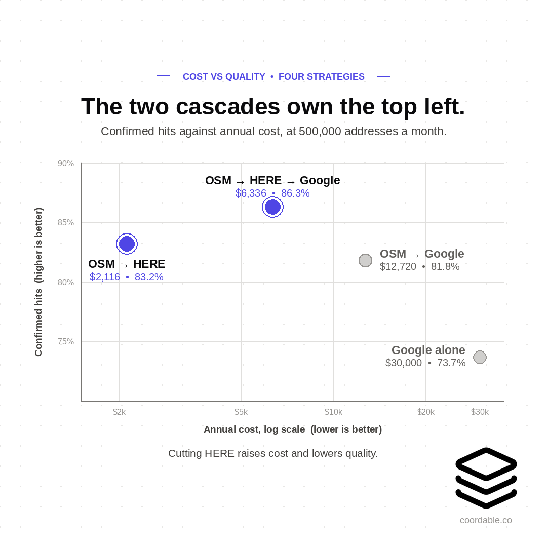 Four geocoding strategies plotted by annual cost on a log scale against confirmed-hit rate. The OSM to HERE to Google cascade and the leaner OSM to HERE cascade sit top-left, with more confirmed hits at a fraction of the cost, while Google alone and the OSM to Google cascade are dominated on the lower right.