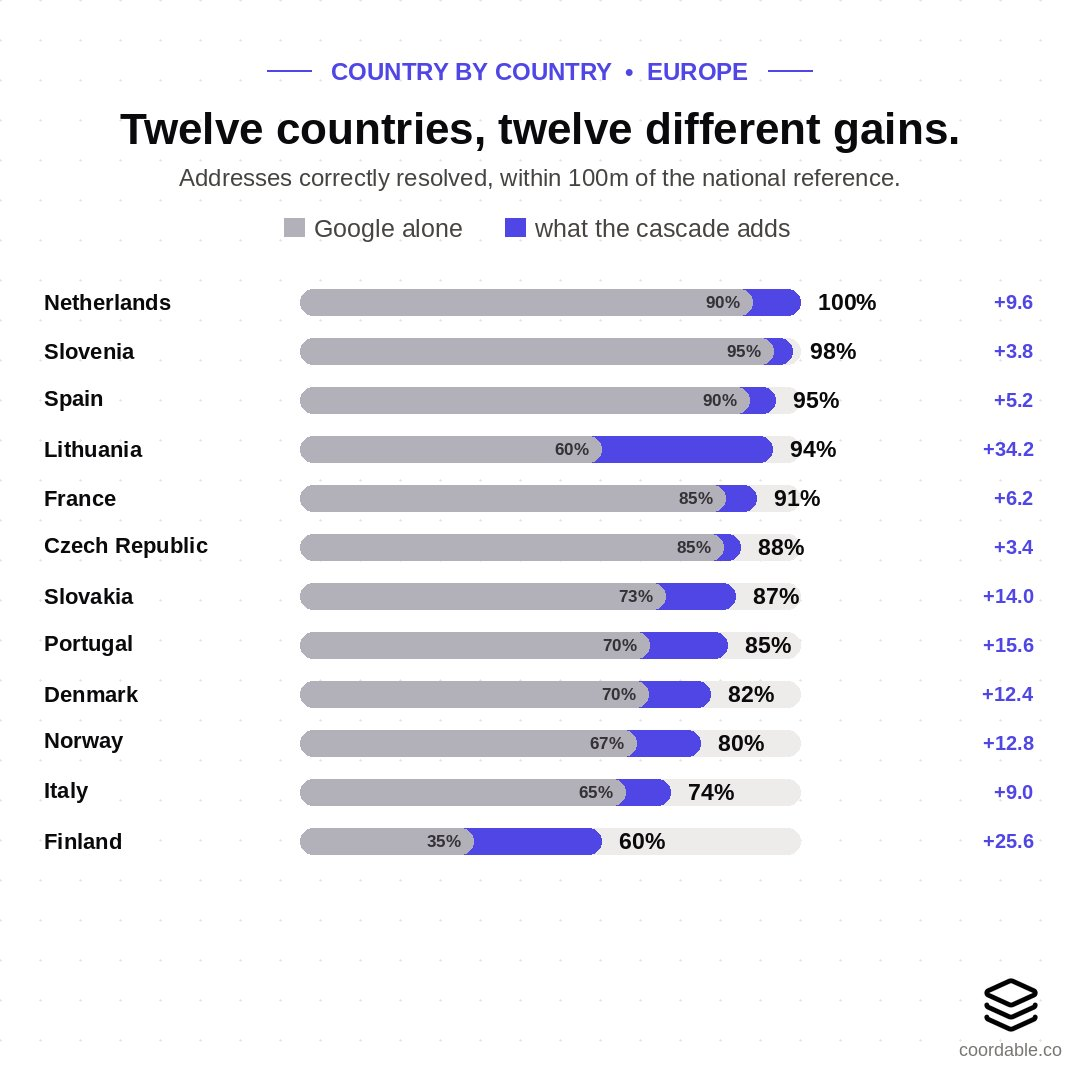 Per-country confirmed-hit rates, Google alone versus the full cascade, with the cascade's gain, for all twelve countries.