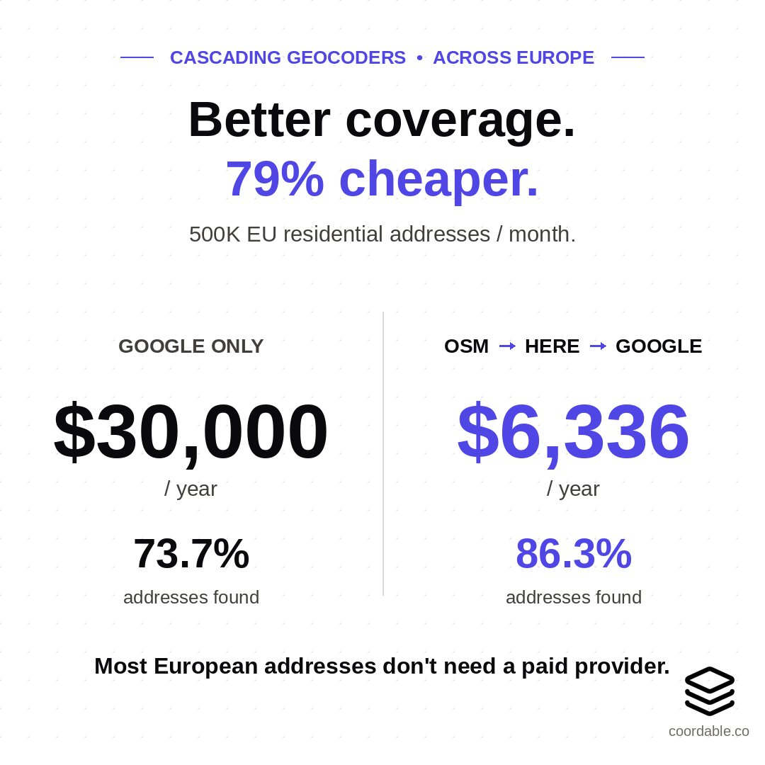 Cascade versus Google alone across Europe: $6,336 versus $30,000 per year, and 86.3% versus 73.7% of addresses found, at 500,000 addresses a month.
